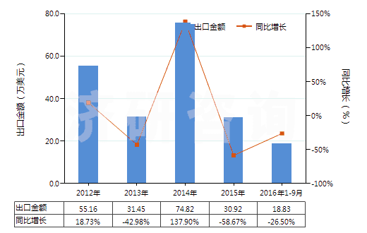 2012-2016年9月中國合成纖維廢料(包括落綿、廢紗及回收纖維)(HS55051000)出口總額及增速統(tǒng)計